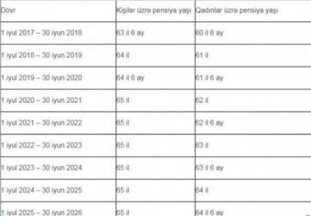 Azərbaycanda pensiya yaşı belə hesablanacaq – Yenilik