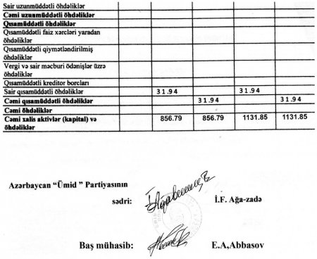 Ümid Partiyası 2020-ci il üçün maliyyə hesabatını açıqladı 